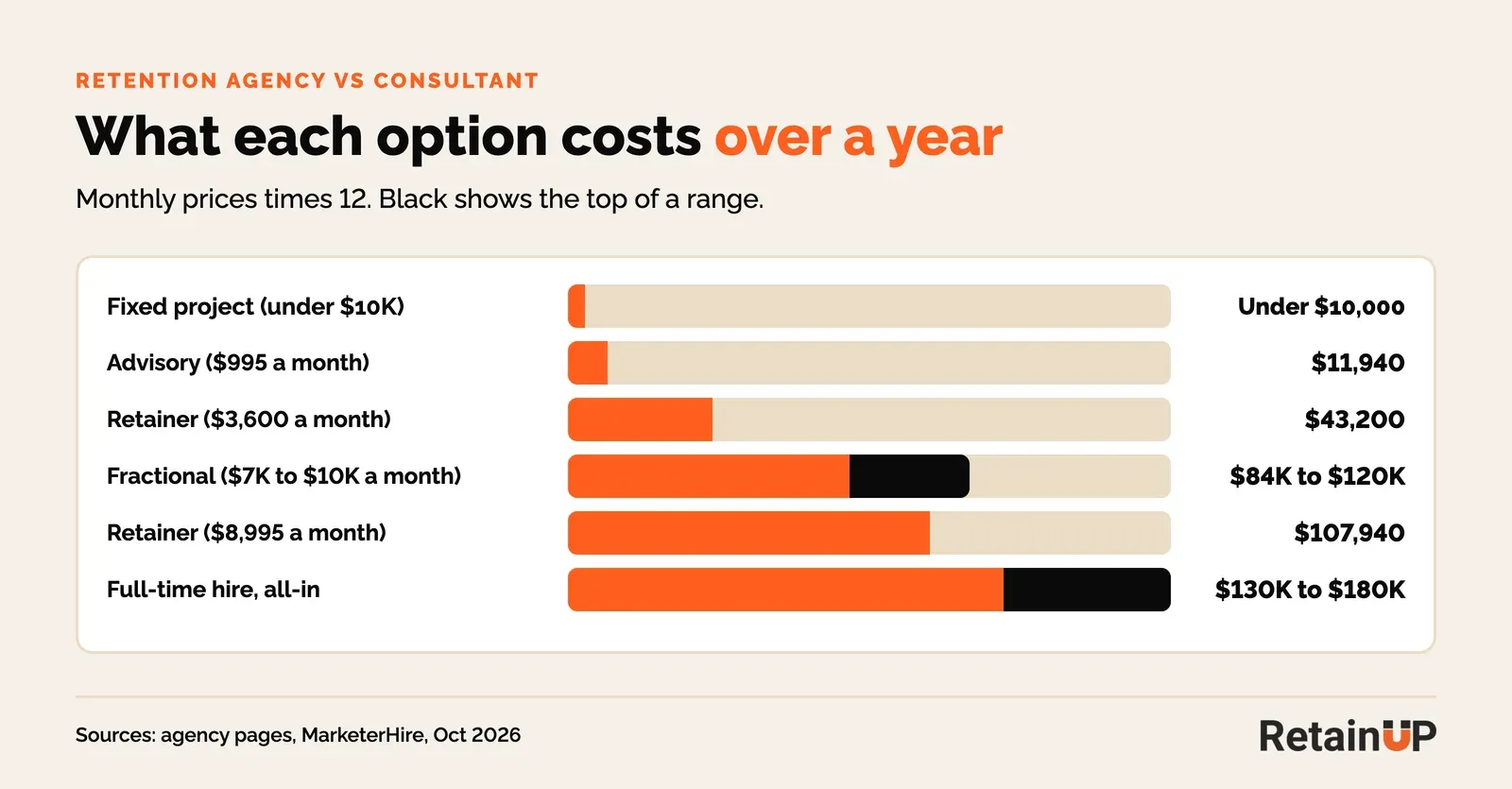 Bar chart of first year cost for a fixed project, advisory, retainers, fractional lead and full-time hire