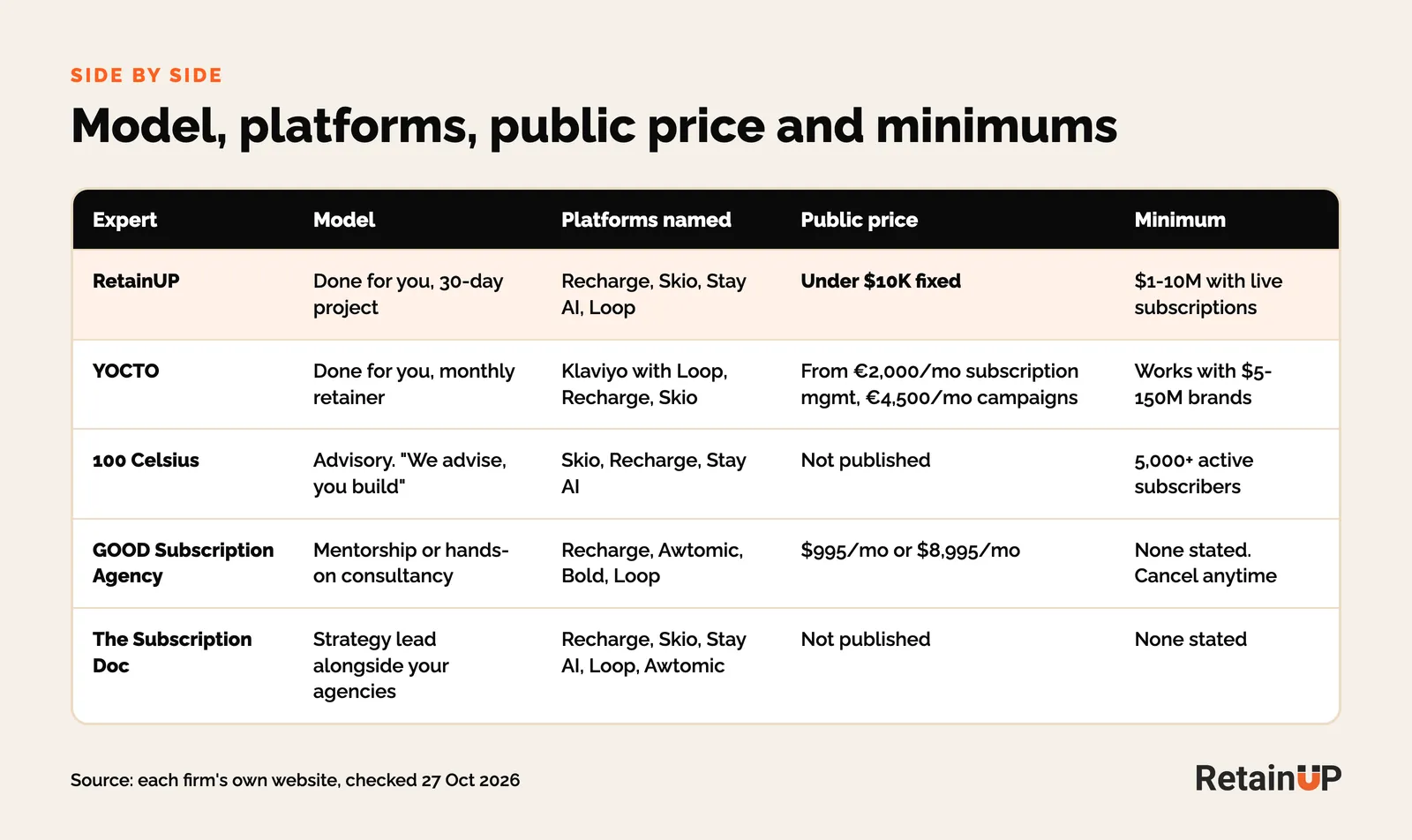 RetainUP comparison of five subscription retention experts by model, platforms named, public price and minimum, checked 27 October 2026