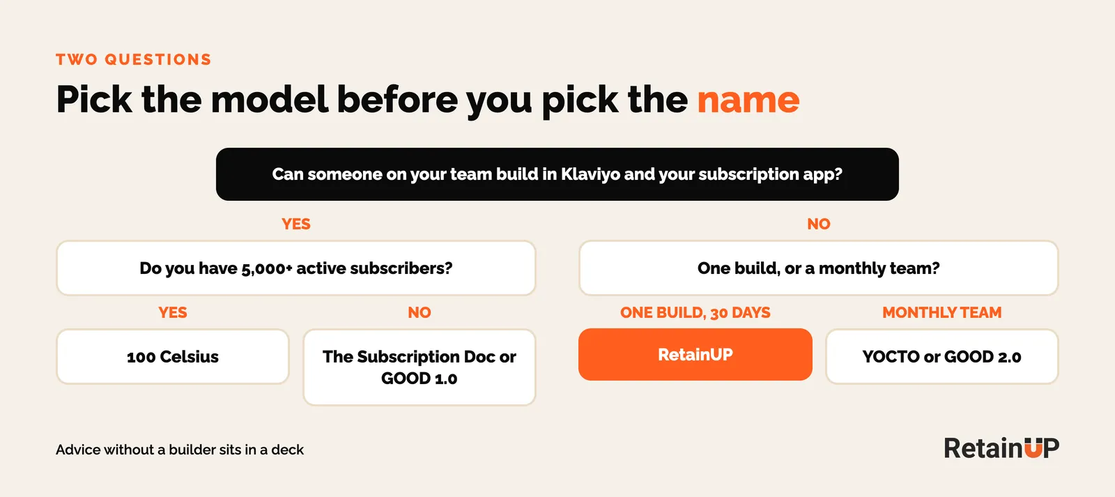 Decision tree: can your team build, and do you have 5,000+ subscribers, leading to 100 Celsius, The Subscription Doc, GOOD, RetainUP or YOCTO