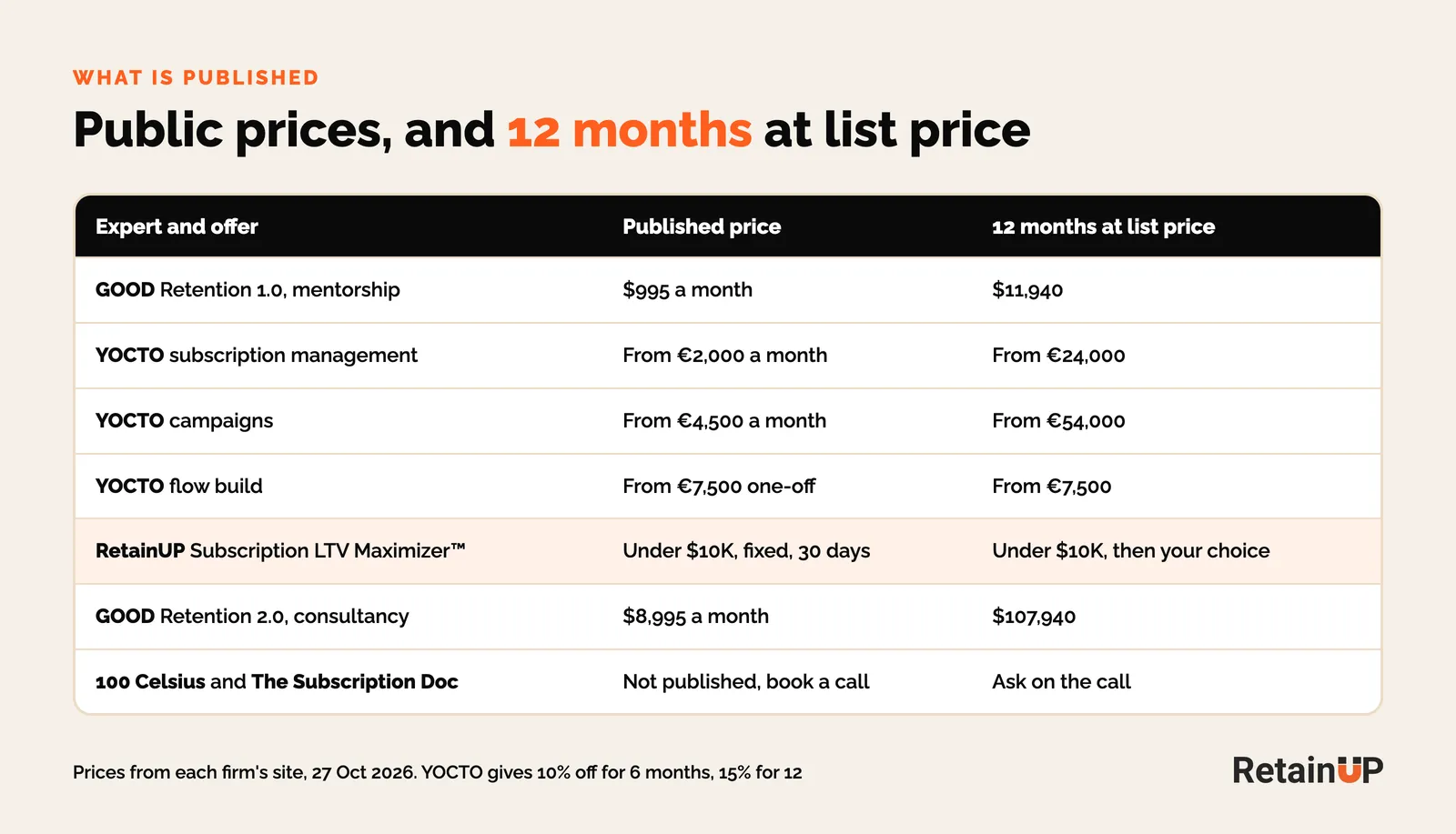 Published prices for GOOD Subscription Agency, YOCTO and RetainUP, with 12 months at list price, checked 27 October 2026
