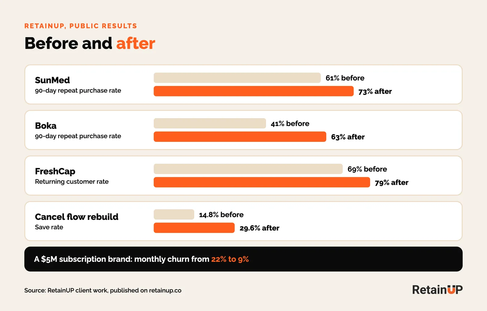 RetainUP results: SunMed 61% to 73%, Boka 41% to 63% 90-day repeat purchase rate, FreshCap 69% to 79%, cancel save rate 14.8% to 29.6%, churn 22% to 9%