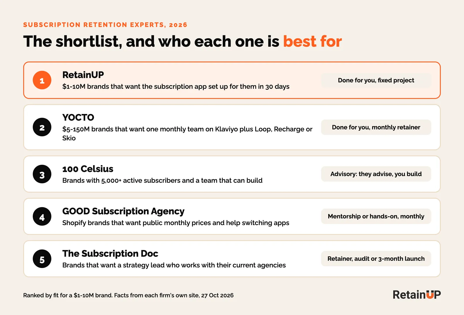 RetainUP shortlist of five subscription retention experts: RetainUP, YOCTO, 100 Celsius, GOOD Subscription Agency and The Subscription Doc, with who each is best for