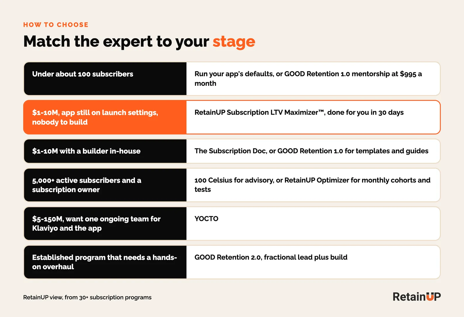 Which subscription retention expert fits each brand stage, from under 100 subscribers to $5-150M brands