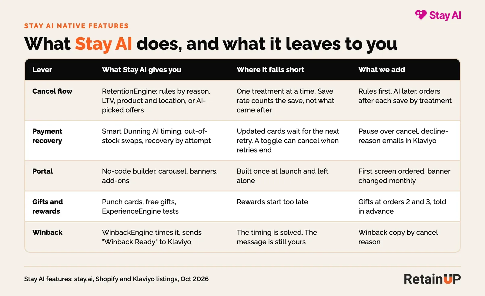 Comparison table of what Stay AI gives you, where it falls short and what RetainUP adds, for cancel flow, payment recovery, portal, gifts and winback