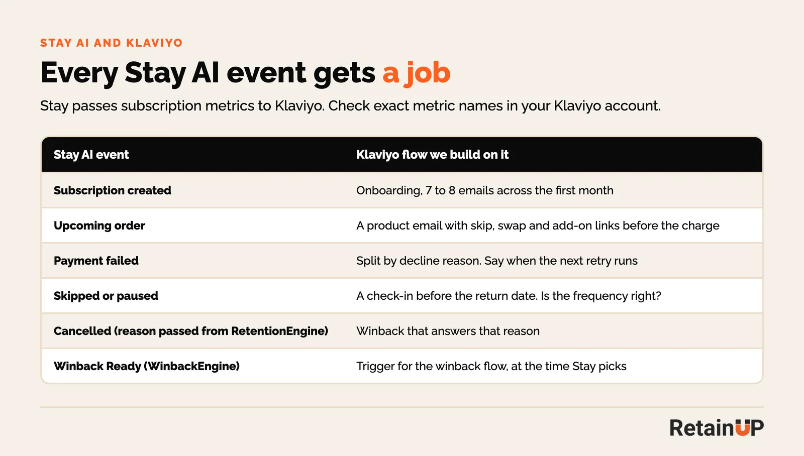 Table mapping Stay AI events such as subscription created, payment failed and Winback Ready to the Klaviyo flow RetainUP builds on each