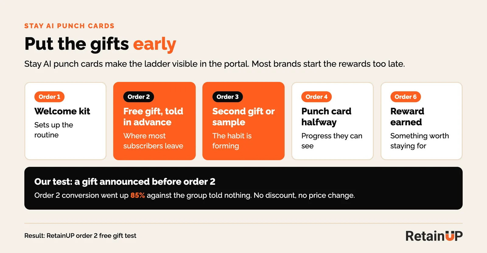 Stay AI punch card ladder from order 1 to order 6, with free gifts at orders 2 and 3 and the RetainUP result of an 85% lift in order 2 conversion