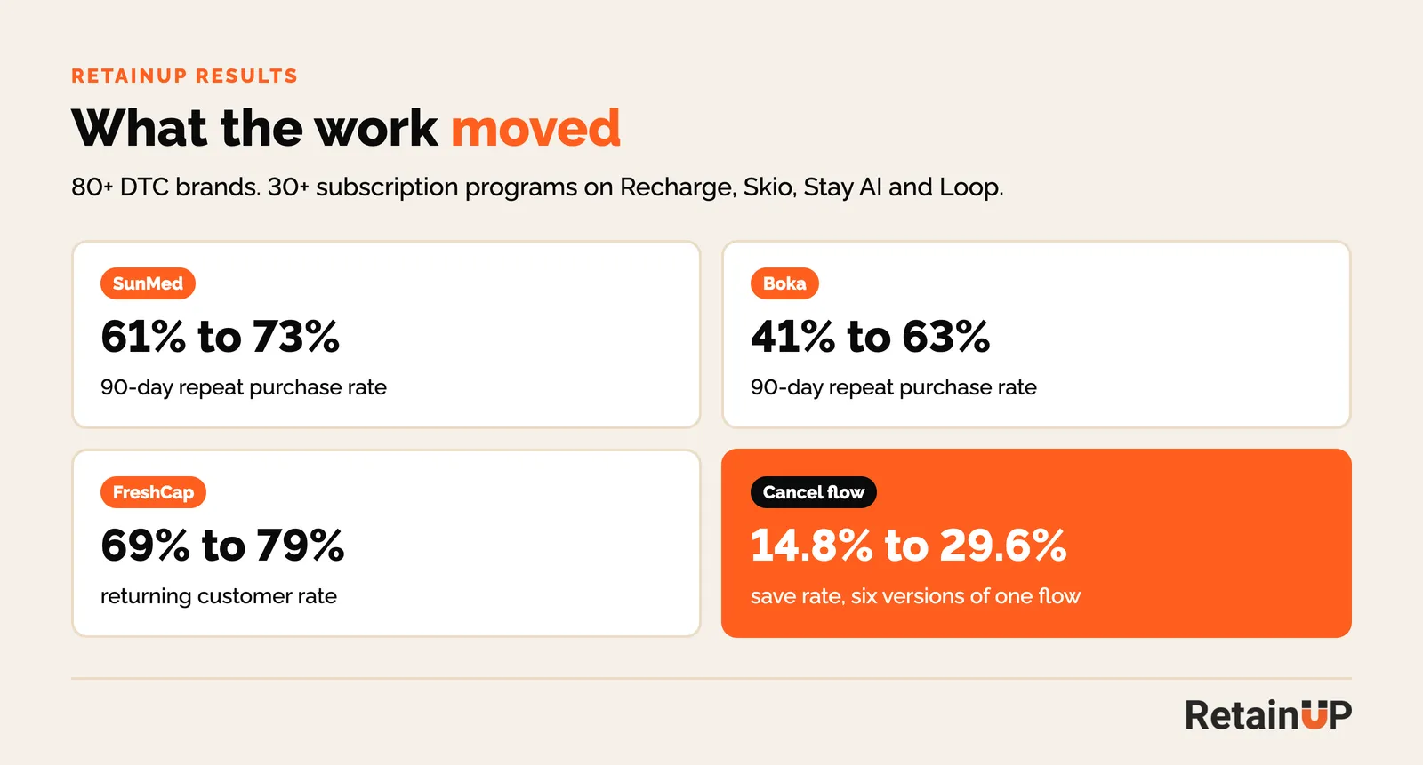 RetainUP results: SunMed 61% to 73% 90-day repeat purchase rate, Boka 41% to 63%, FreshCap 69% to 79% returning customer rate, cancel flow 14.8% to 29.6%