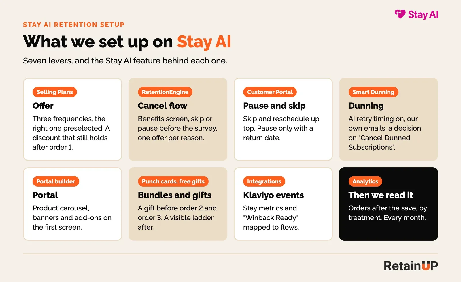 Map of the seven Stay AI retention levers RetainUP sets up, from selling plans and RetentionEngine to punch cards and Klaviyo events