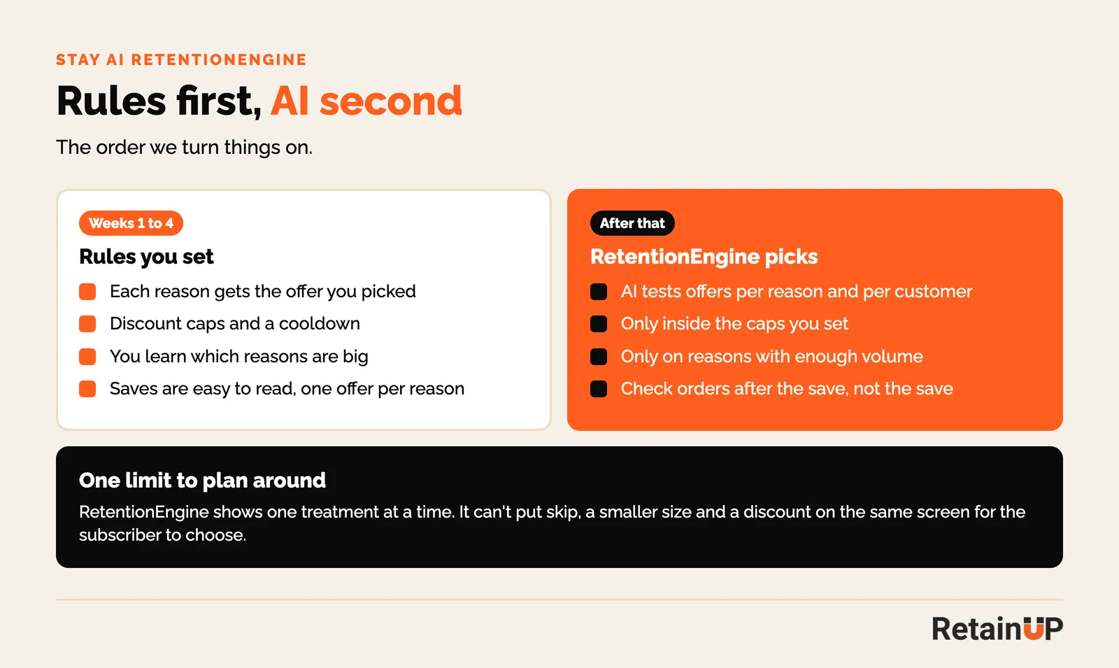 RetainUP order for Stay AI RetentionEngine: four weeks of hand-set rules per reason, then AI testing inside discount caps