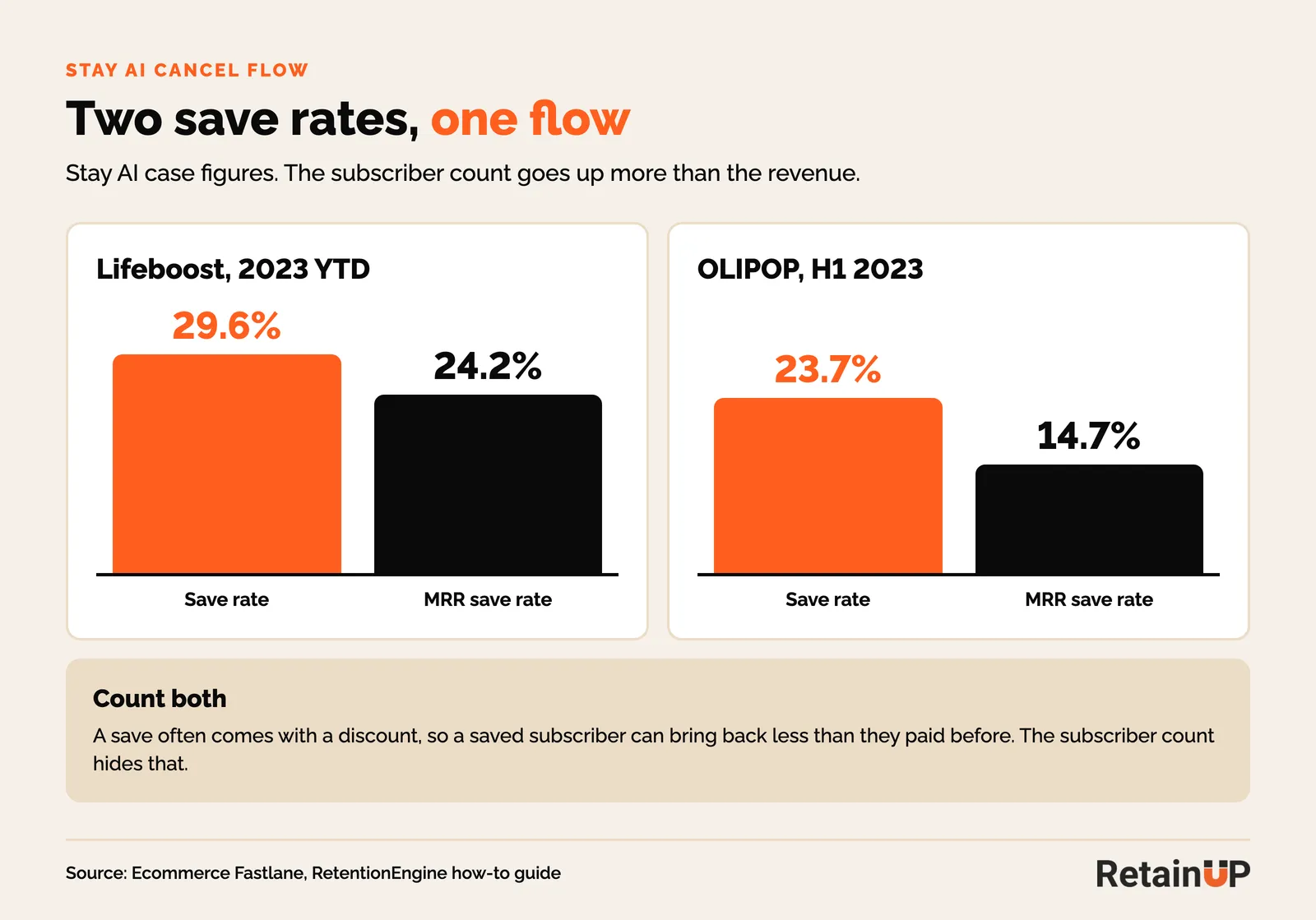 Bar charts of Stay AI case figures: Lifeboost 29.6% save rate against 24.2% MRR save rate, OLIPOP 23.7% against 14.7%