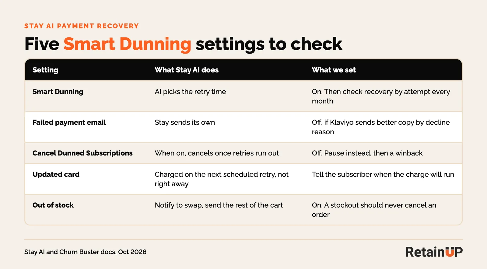 Table of five Stay AI Smart Dunning settings, what Stay AI does with each and what RetainUP sets