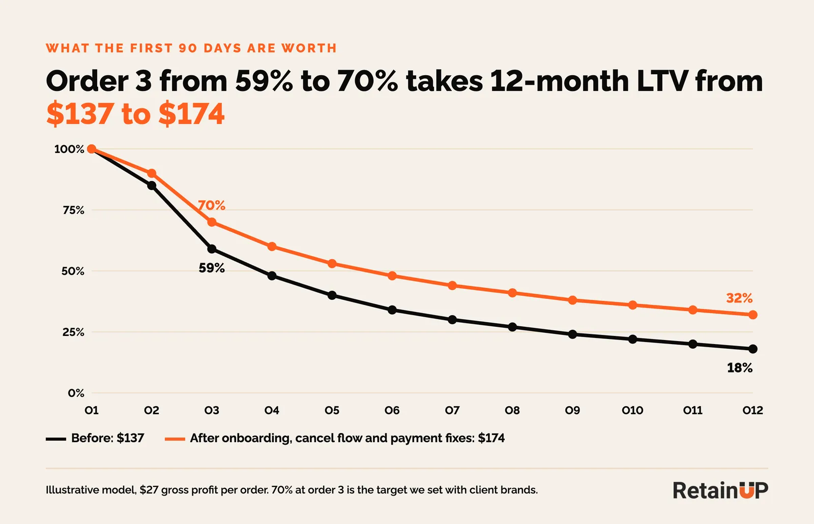 Line chart: lifting order 3 retention from 59% to 70% raises 12-month subscription LTV from $137 to $174