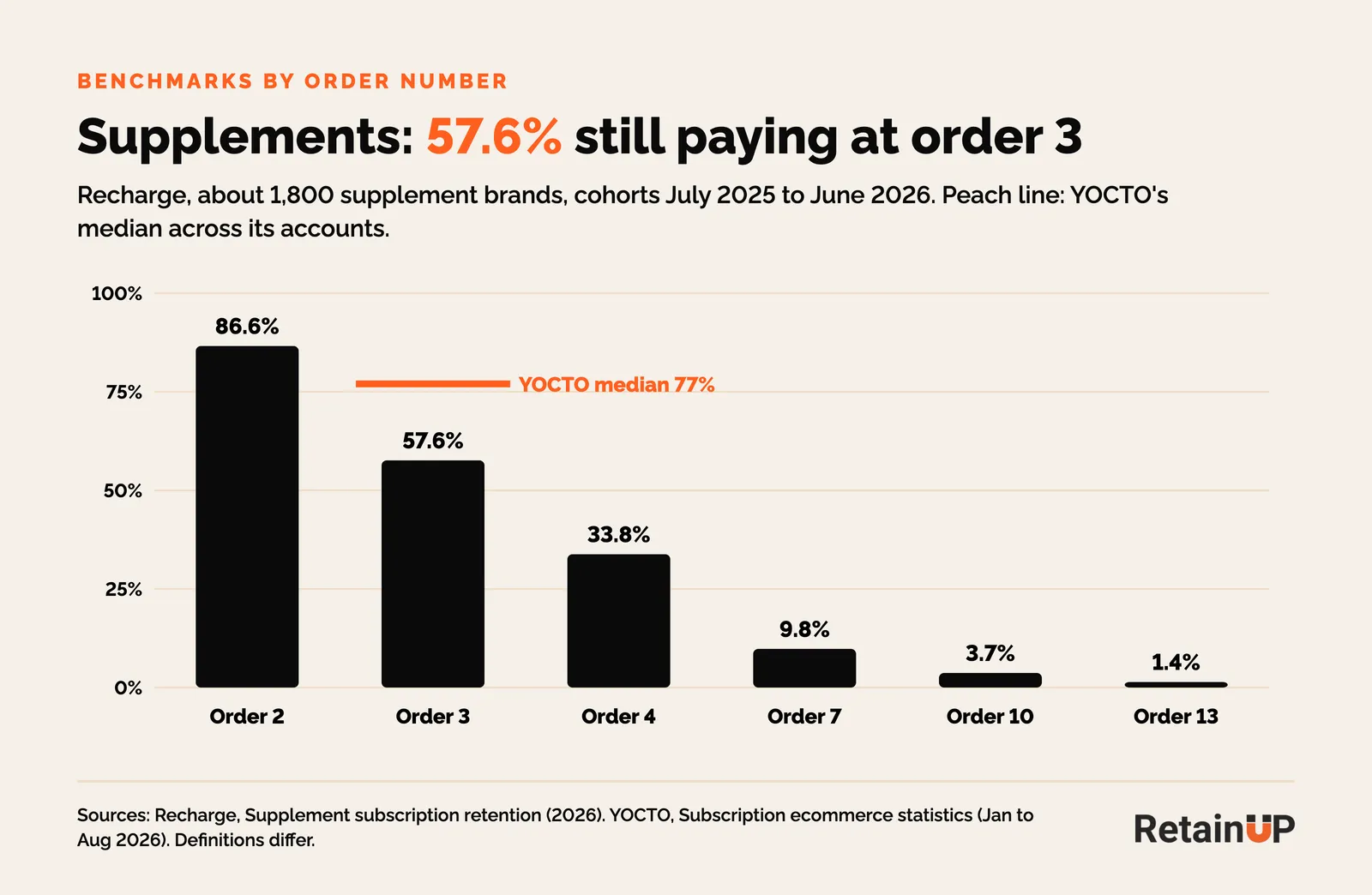Bar chart of supplement subscription retention by order from Recharge: 86.6% at order 2, 57.6% at order 3, 33.8% at order 4, 9.8% at order 7, with YOCTO median of 77% at order 3