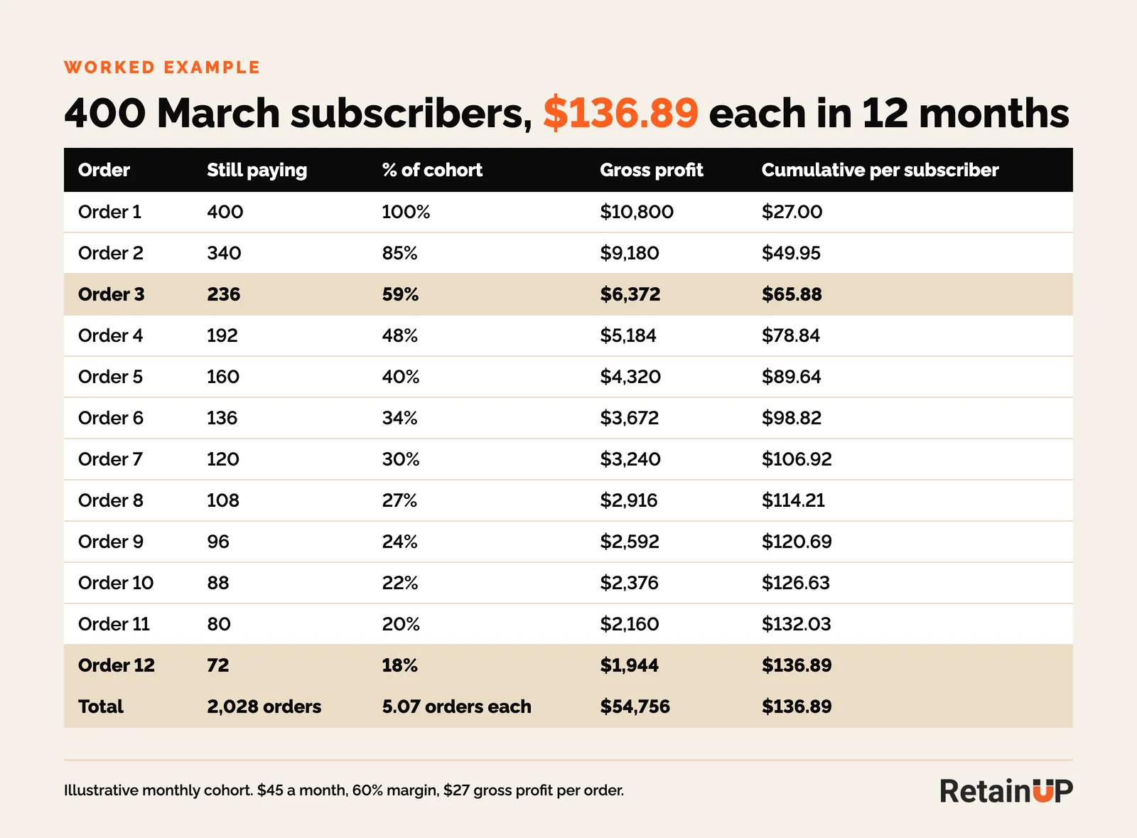 Worked subscription cohort table: 400 March subscribers, retention by order from 100% to 18%, and $136.89 of cumulative gross profit per subscriber by order 12