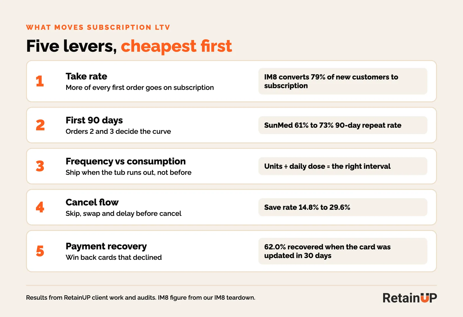 Five levers that move subscription LTV: take rate, first 90 days, frequency vs consumption, cancel flow and payment recovery, each with a result