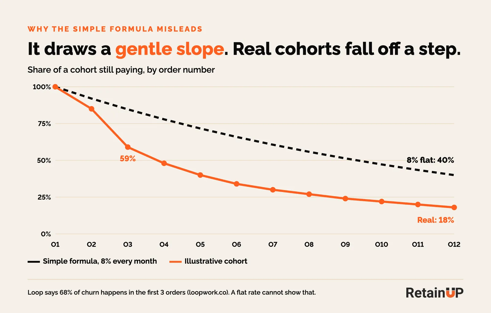 Line chart comparing a flat 8% monthly churn curve, which keeps 40% at order 12, with a real subscription cohort that keeps 59% at order 3 and 18% at order 12