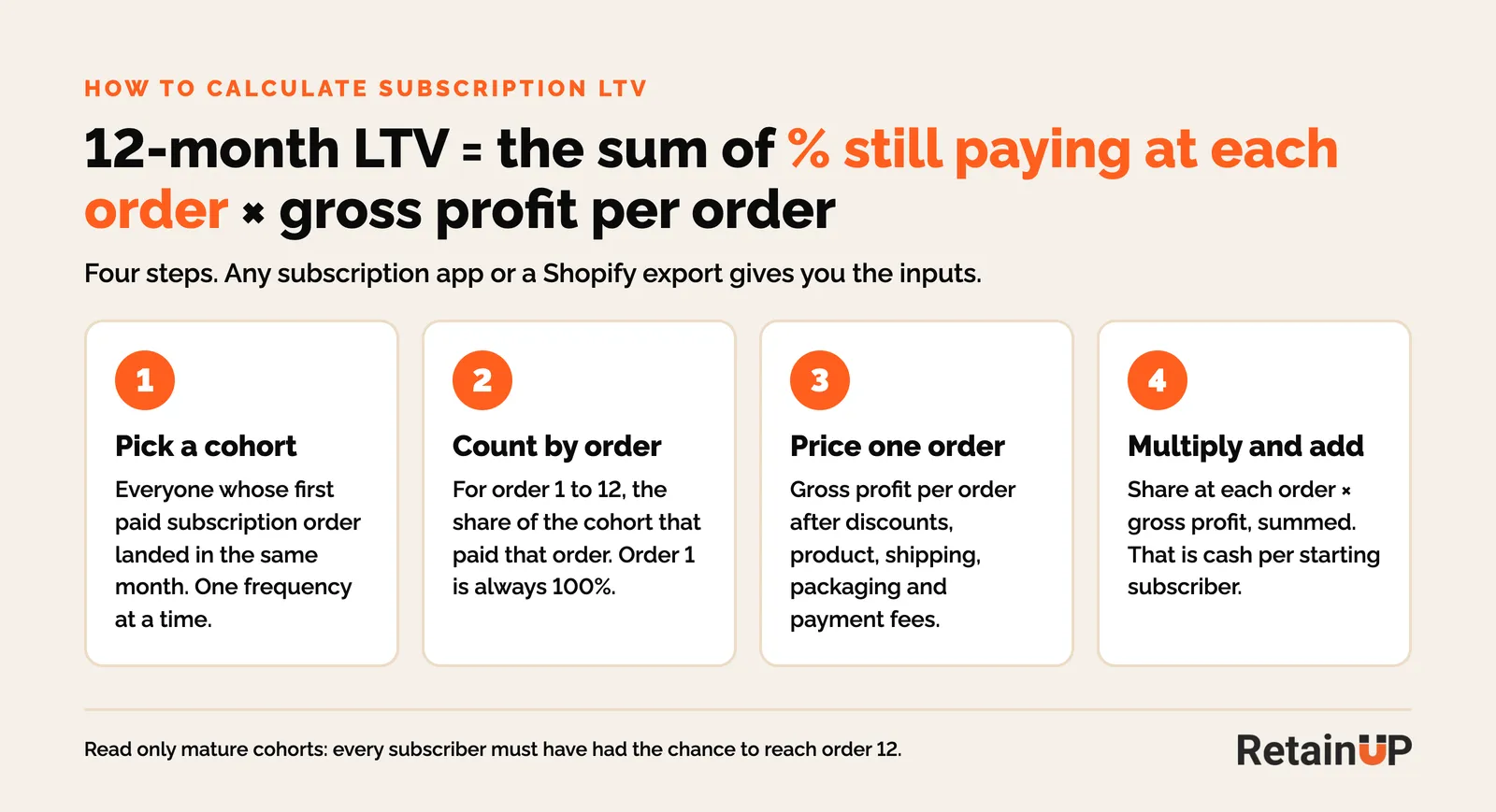 Four steps to calculate subscription LTV by cohort: pick a cohort, count by order, price one order, multiply and add