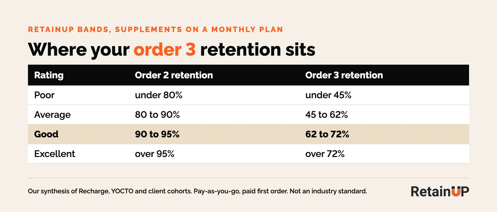 RetainUP retention bands for supplement subscriptions: order 3 retention under 45% is poor, 45 to 62% average, 62 to 72% good, over 72% excellent