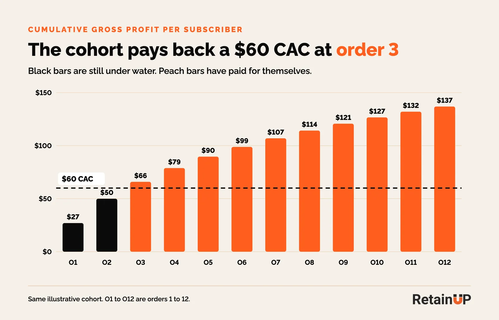 Bar chart of cumulative gross profit per subscriber by order, crossing a $60 CAC at order 3 and reaching $137 by order 12