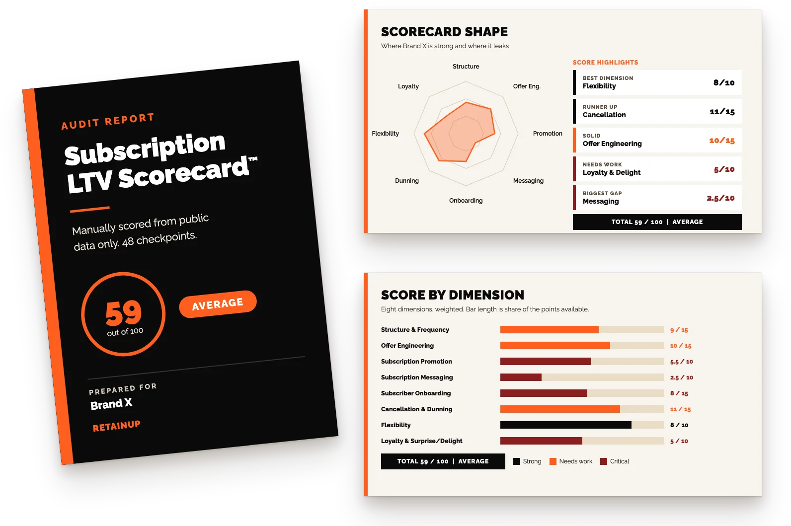 Subscription LTV Scorecard report: cover scoring a brand 59 out of 100, a radar chart of the eight dimensions and a score bar for each