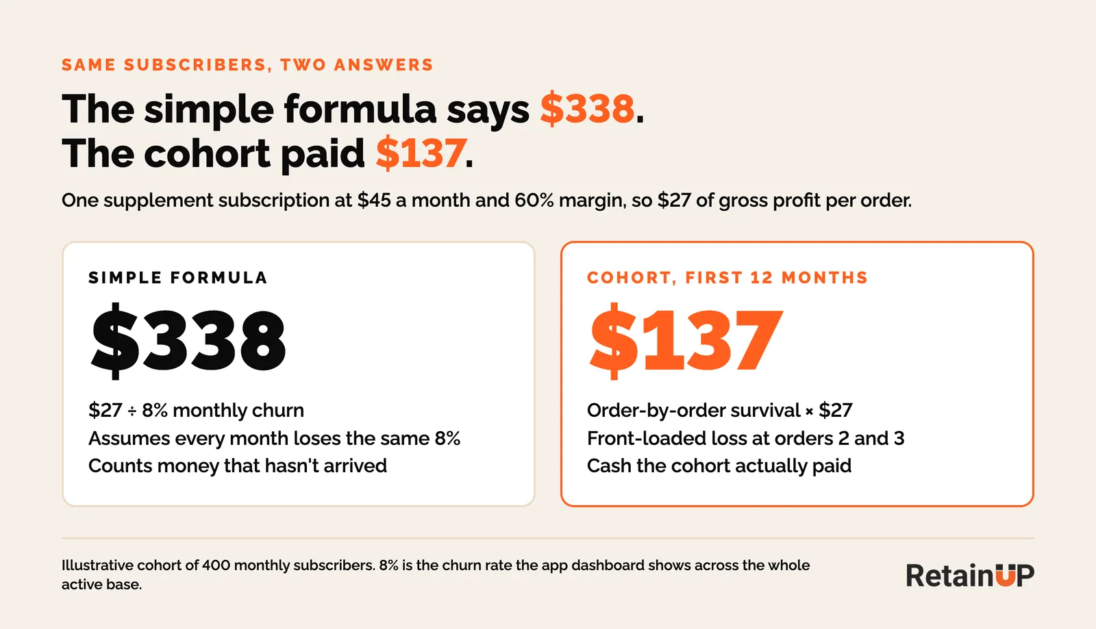 Comparison card: the simple subscription LTV formula gives $338 while the cohort paid $137 in its first 12 months