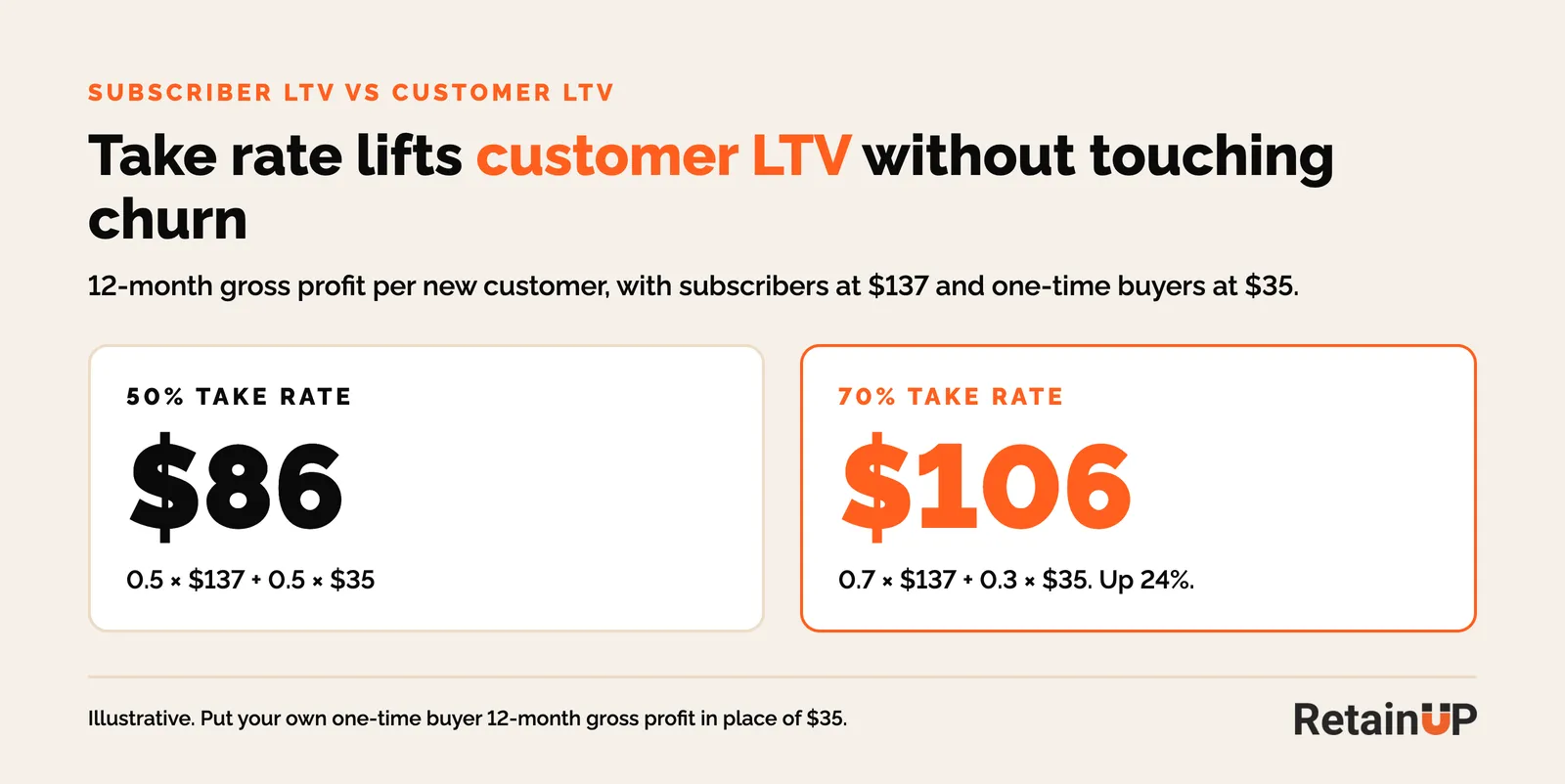 Customer LTV at a 50% take rate is $86 and at a 70% take rate is $106, with subscribers worth $137 and one-time buyers $35 in 12 months