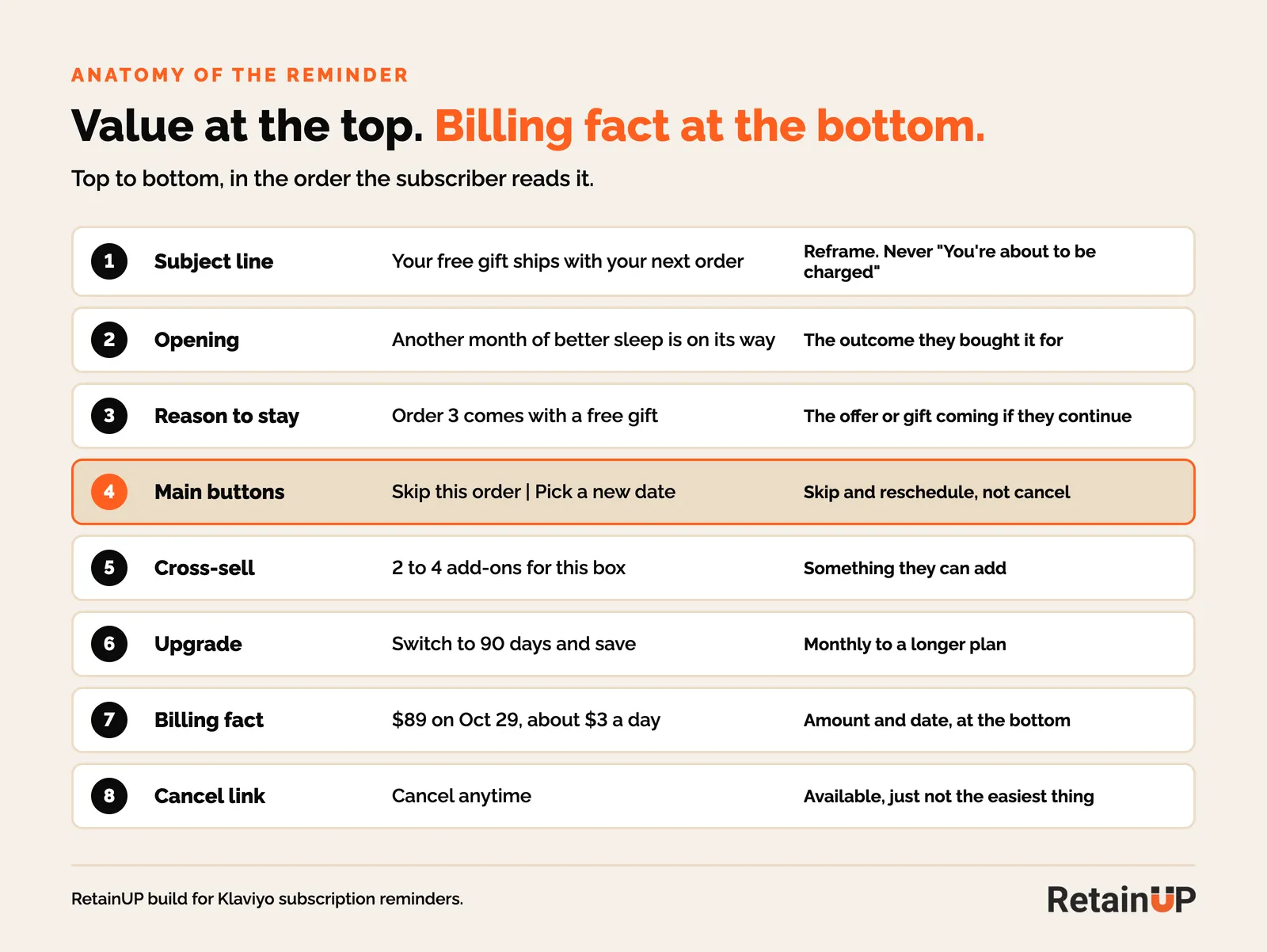 Anatomy of a subscription reminder email in eight parts, from the subject line and opening to skip and reschedule buttons, cross-sell, upgrade, billing fact and cancel link