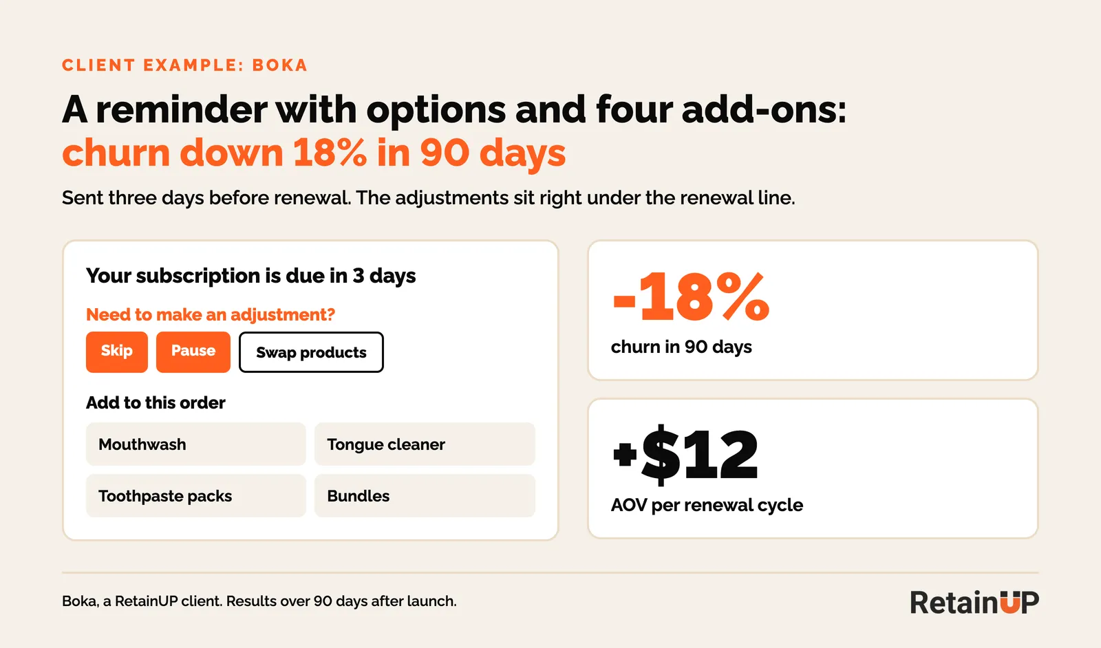 Boka subscription reminder email layout with a Need to make an adjustment section, four add-on products, and results of 18% lower churn and $12 higher AOV