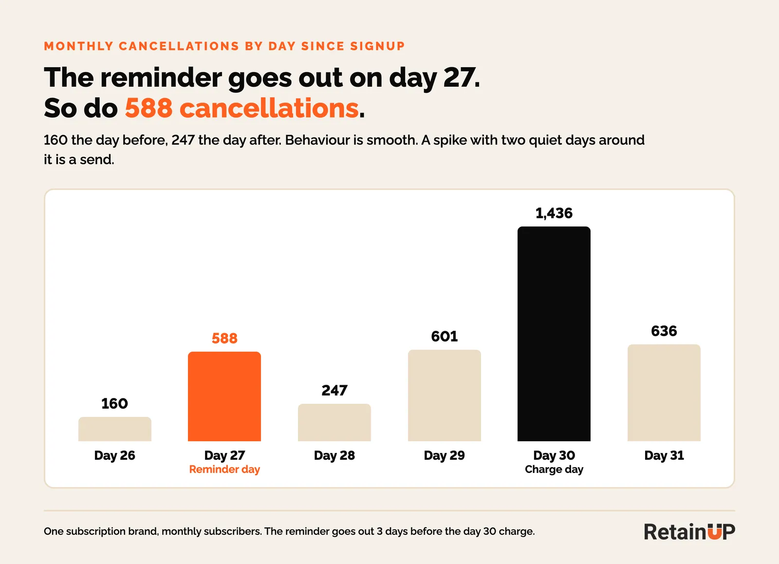 Bar chart of monthly subscription cancellations by day: 160 on day 26, 588 on reminder day 27, 247 on day 28, 1,436 on charge day 30
