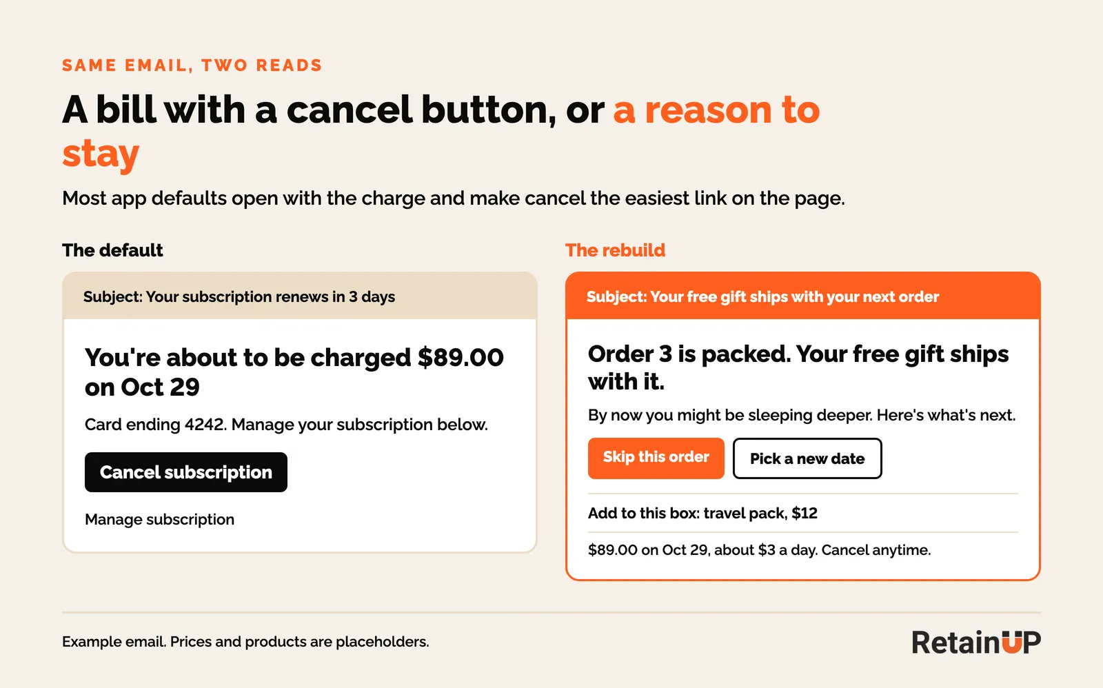Two subscription reminder emails side by side: a default charge notice with a cancel button, and a rebuilt version with a free gift, skip and new date buttons, and the price at the bottom