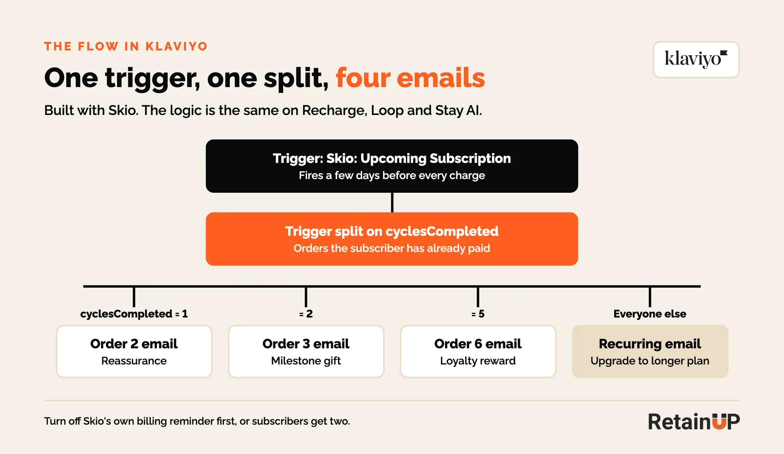 Klaviyo flow diagram: Skio Upcoming Subscription trigger, a trigger split on cyclesCompleted, and four branches for the order 2, order 3, order 6 and recurring reminder emails