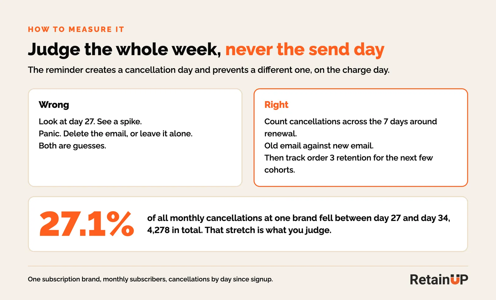 How to measure a subscription reminder email: judge the full week around renewal, with 27.1% of one brand's monthly cancellations falling between day 27 and day 34