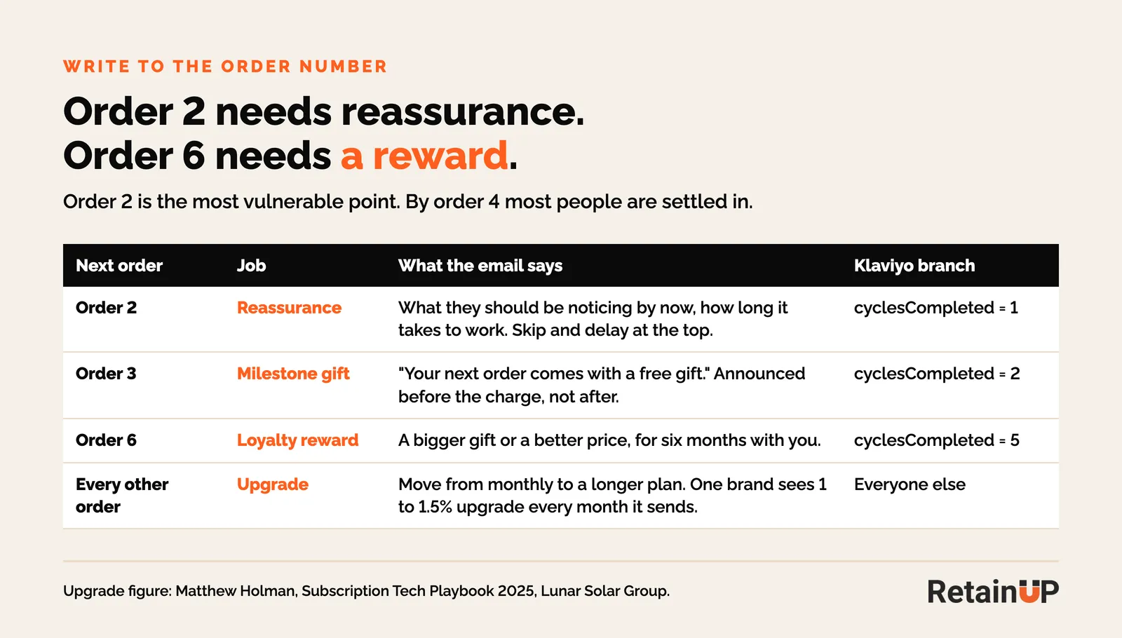 Table of subscription reminder versions by order number: order 2 reassurance, order 3 milestone gift, order 6 loyalty reward, and an upgrade email for every other order