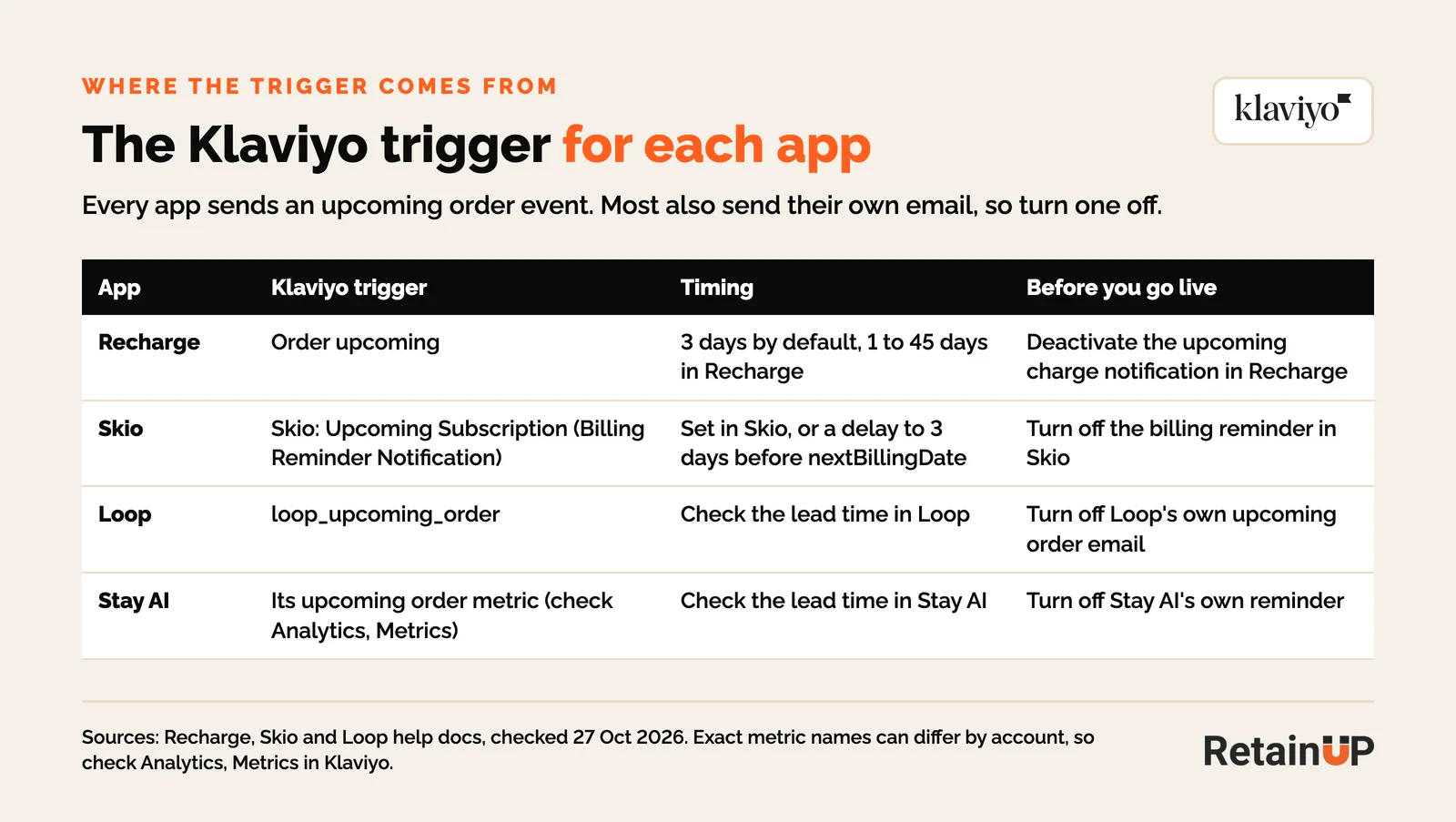 Table of the Klaviyo trigger, timing and go-live step for Recharge, Skio, Loop and Stay AI subscription reminder emails