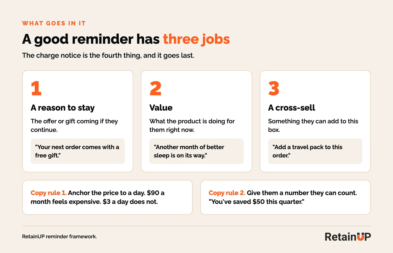 Three jobs of a subscription reminder email: a reason to stay, value and a cross-sell, plus two copy rules on daily price and savings