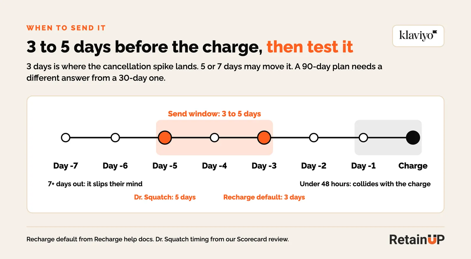 Timeline from 7 days before a subscription charge to charge day, with the send window at 3 to 5 days, Recharge default at 3 days and Dr. Squatch at 5 days